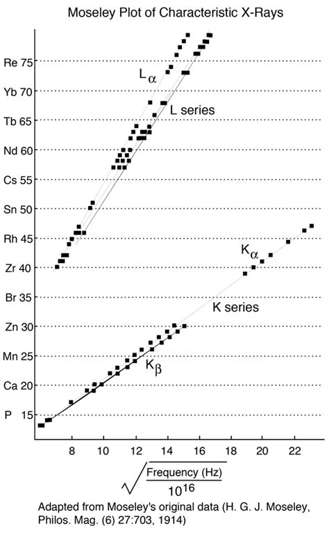 Moseley Plot of Characteristic X-rays