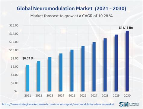 Neuromodulation Devices Market to Hit $14.16 Billion by