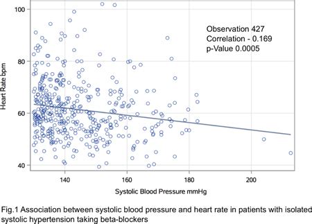 Abstract 14359: Isolated Systolic Hypertension and the New Guidelines: A Unique Relationship ...