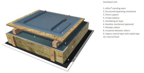 Standing-Seam-Ventilated-Roof-Typical-Buildup2 | SIG Zinc & Copper