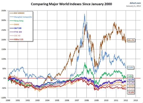 Global Stock Market Charts | Global stock market, Stock market index ...