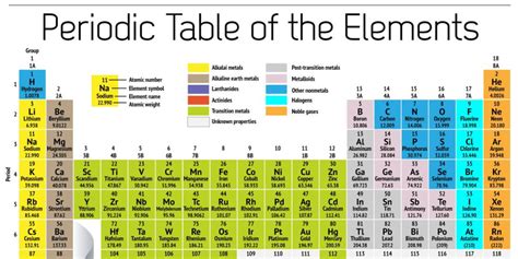 wöchentlich Hineinzoomen Verein periodic table of elements Geschenk ...