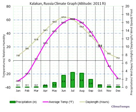 Climate Graph for Kalakan, Russia