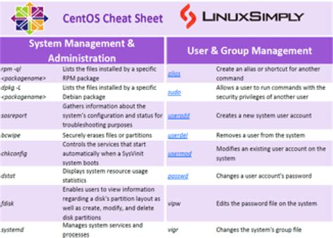 Centos Cheat Sheet [Free PDF Download] - LinuxSimply