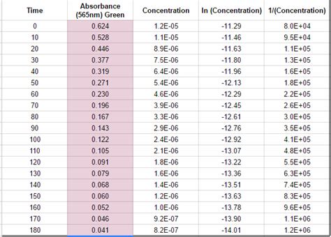 Data and Calculations - Crystal Violet Lab