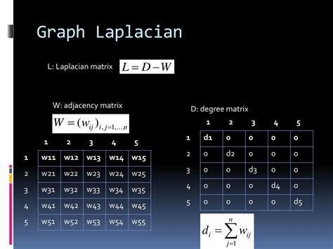 PPT - Spectral Clustering PowerPoint Presentation, free download - ID:2496377