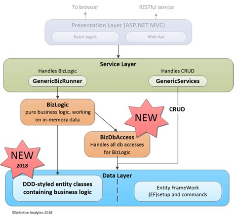 Architecture of Business Layer working with Entity Framework (Core and ...