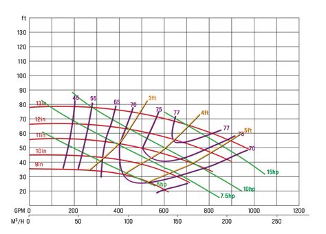 How to Read a Pump Curve – Southeast Pump Specialist | Repair and Service