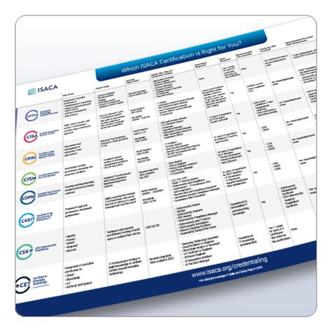 Which ISACA Certification is Right for You? | Infographic | ISACA