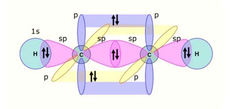 Triple Bond Orbital Diagram