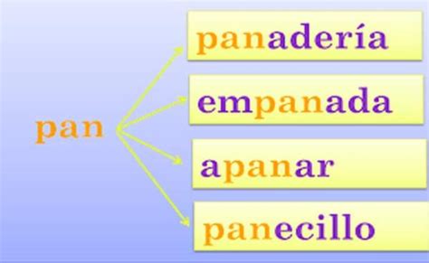 Familia de palabras de PAN - ¡Definición FÁCIL + 10 EJEMPLOS!!