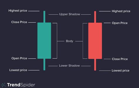 Candlestick Patterns: An Essential Guide | TrendSpider Learning Center