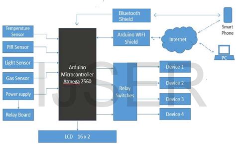 Figure 4 from Design of a Home Automation System Using Arduino | Semantic Scholar