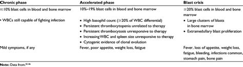 World Health Organization (WHO) definitions and descriptions of CML... | Download Table