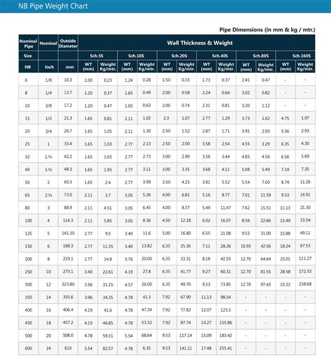 Stainless Steel Pipe Schedule Weight Chart - Best Picture Of Chart Anyimage.Org