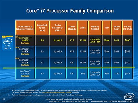 Intel Launches Latest Flagship Ivy Bridge-E HEDT Processors | Custom PC Review
