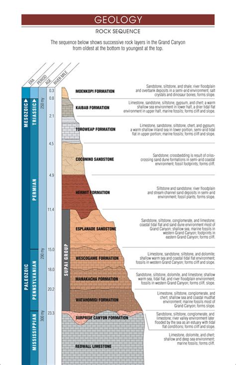 Grand Canyon River Guide - Geology Column - Westwater Books