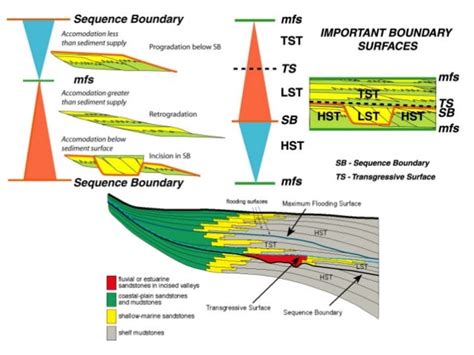 Sequence Stratigraphy - Principles