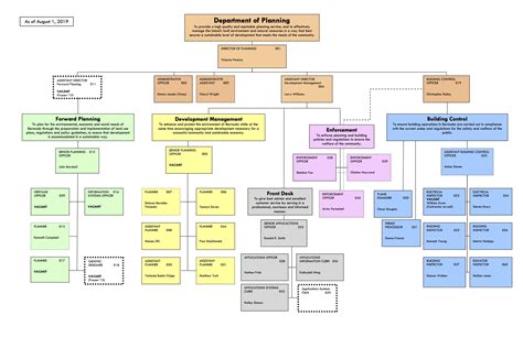 Organizational Chart – Department of Planning