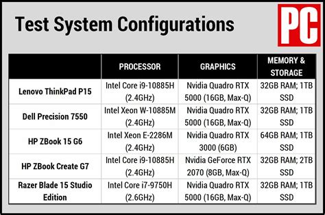 Lenovo ThinkPad P15 Review | PCMag