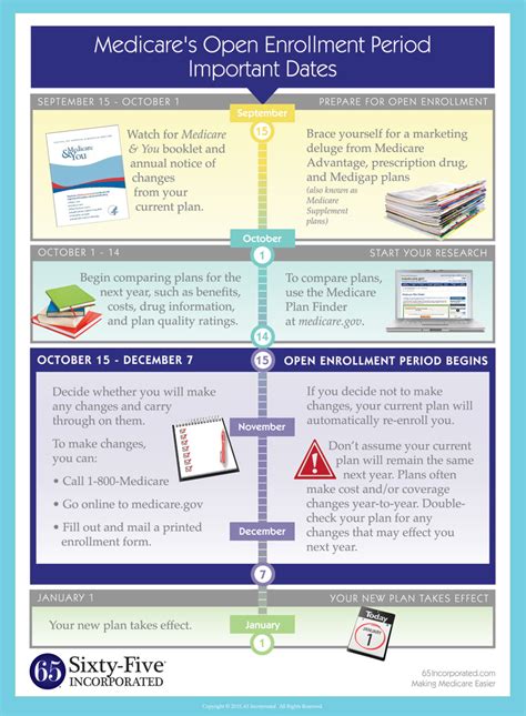 Medicare Open Enrollment Dates | Open Enrollment Period | 65 Incorporated