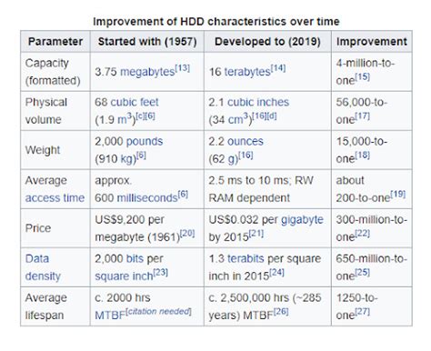 Learn About Hard Drives & The Difference Between HDD & SSD