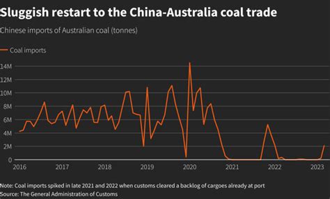 Normalising China-Australia Trade Will Take More Than A Political Fix | IBTimes