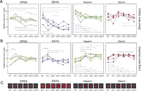 The impact of storage temperature and period. Blood samples obtained at... | Download Scientific ...