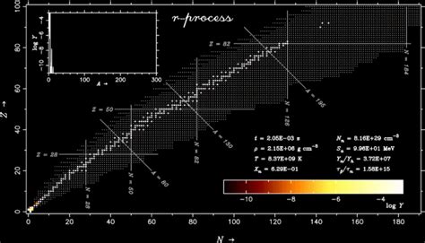 Supernova r-process nucleosynthesis : r/Physics