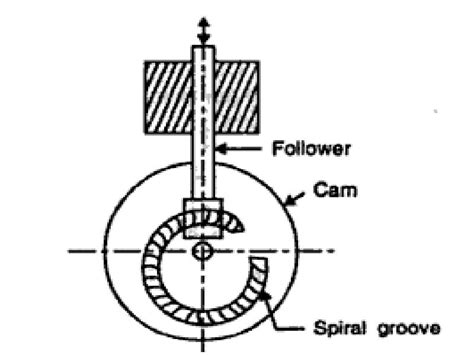 Camshaft: Types, Functions & Examples – StudiousGuy