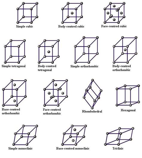 2. The fourteen Bravais lattices. | Download Scientific Diagram