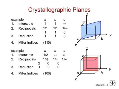 Crystallographic planes