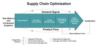 Supply Chain Optimization - Assignment Point