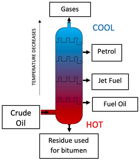 Fractional Distillation Tower Diagram