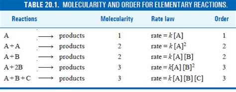 Molecularity of a reaction | Read Chemistry