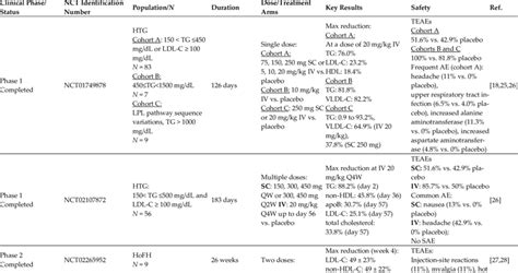 Summary of the results of clinical trials with evinacumab. | Download ...