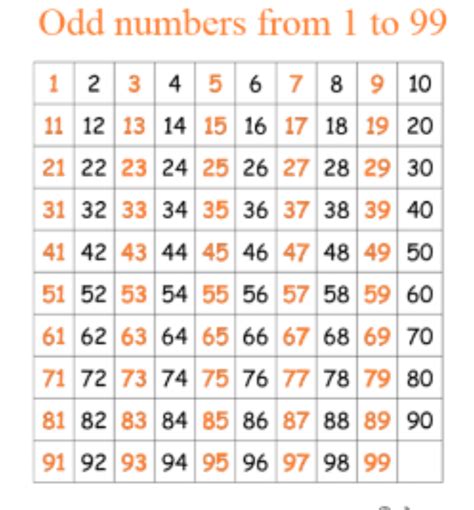 The odd numbers : r/Whataretheodds