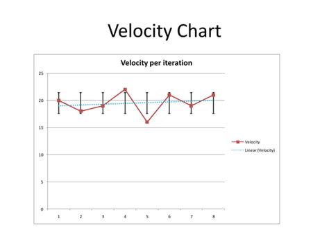 Velocity Chart