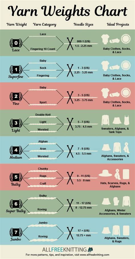 Knitting Yarn Weights Chart