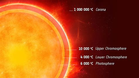 What is the middle layer of the sun's atmosphere? | Socratic