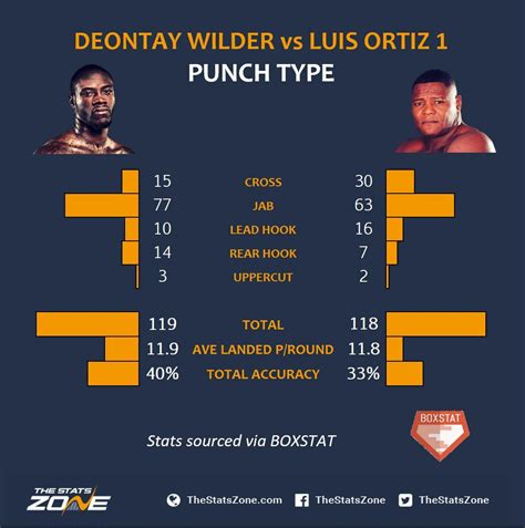 Deontay Wilder vs Luis Ortiz 2 Preview & Prediction - The Stats Zone