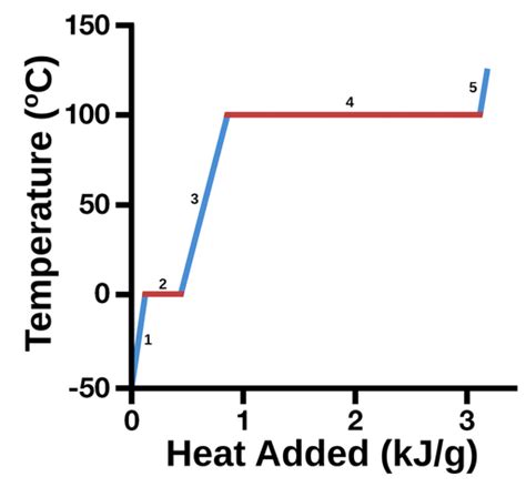 Heating curve - Labster