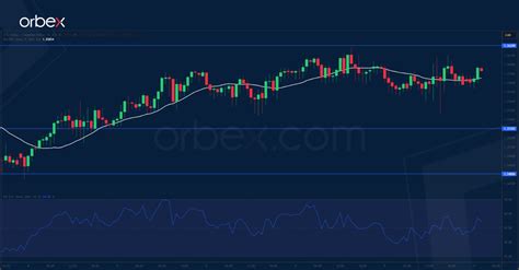 Intraday Analysis – USD tries to recover - Orbex Forex Trading Blog