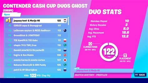 EU Duos Contender Cash Cup Leaderboard : r/FortniteCompetitive