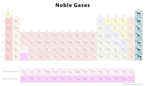 Noble Gases - Chemistry Learner