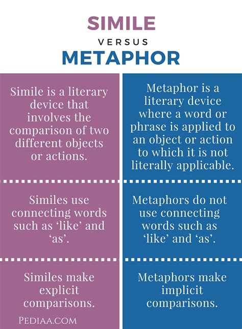 Difference Between Simile and Metaphor