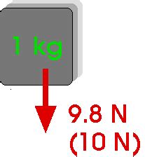 How to Convert Newtons to Kilogram.