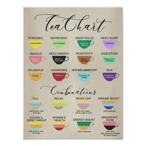 Tea Chart Poster | Zazzle | Infusiones frutales, Bebidas saludables, Herbolaria