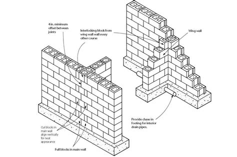 Block Foundation Corners | Builder Magazine | Basement, Foundation, Walls