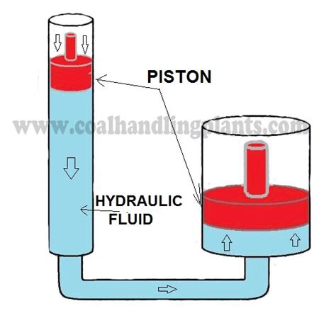 Basic Hydraulic System Components, Design & Circuit Diagram